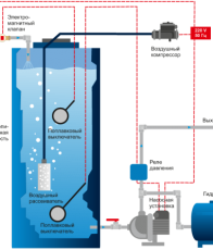 Аэрационная колонна Айсберг 2,5 m3/ч безнапорная - Системы водоочистки. Водоподготовка